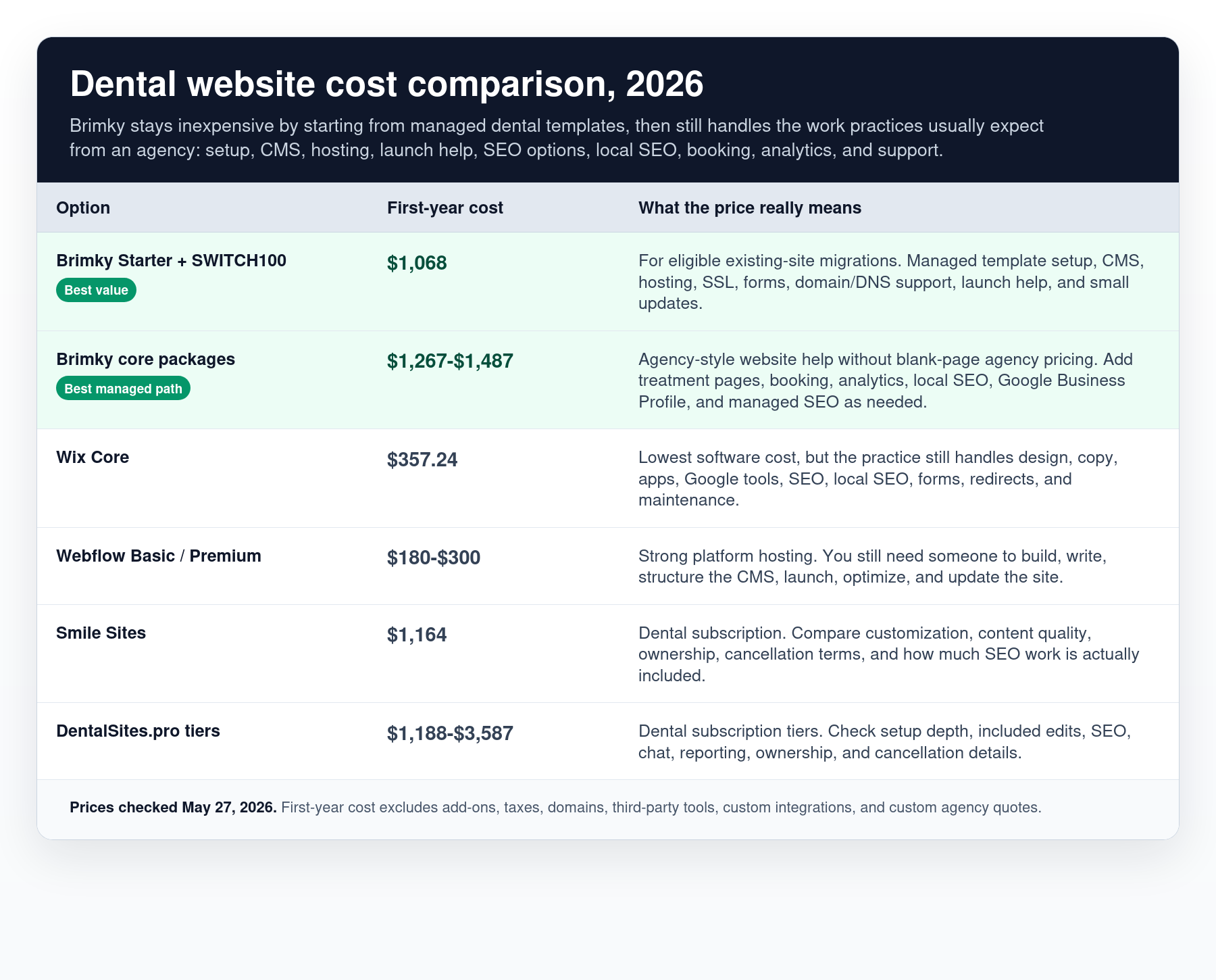 Full price comparison table for 2026 dental website costs, with Brimky packages listed first.